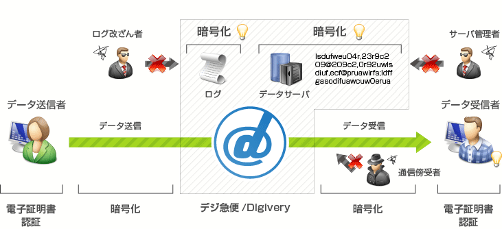 ファイル転送システム　デジ急便　データ管理スキーム