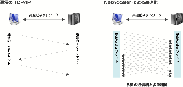 通常のTCP/IPとNetAcceler Technology