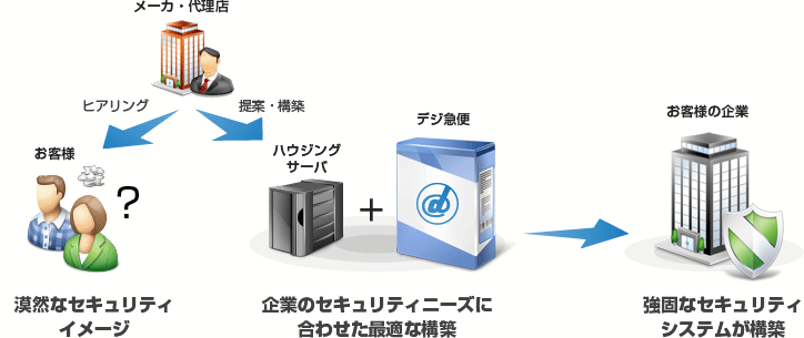 ファイル転送システム　デジ急便パッケージのハウジングサービス