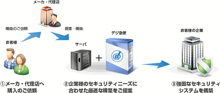 ファイル転送システム　デジ急便パッケージ購入