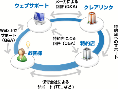 ファイル転送システム デジ急便パッケージ 保守体制